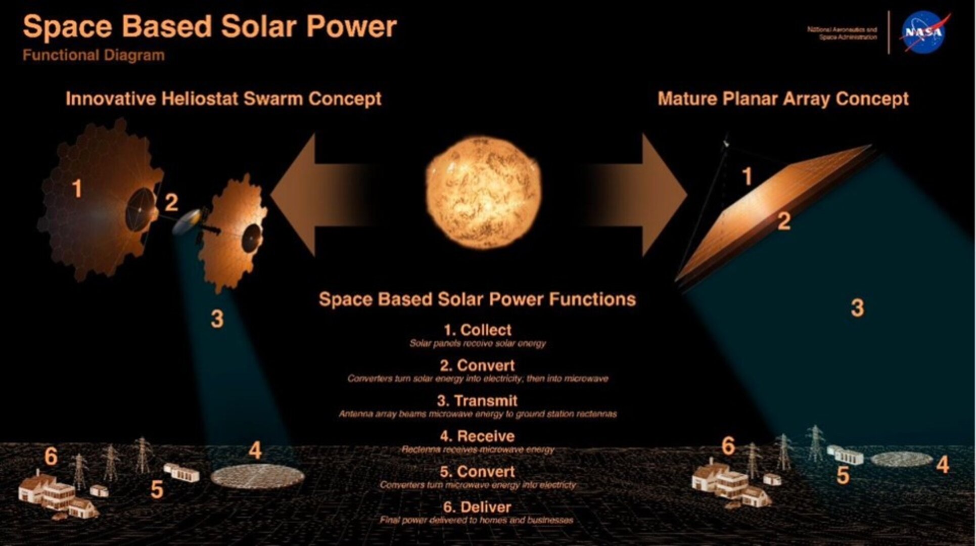 Space Based Solar Power functional diagram