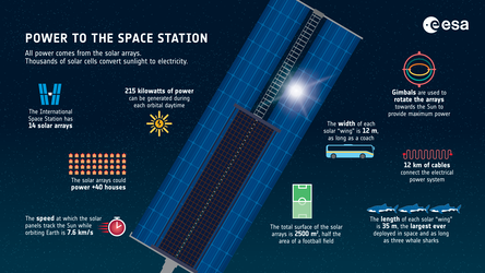 Power to the Space Station – Facts and figures