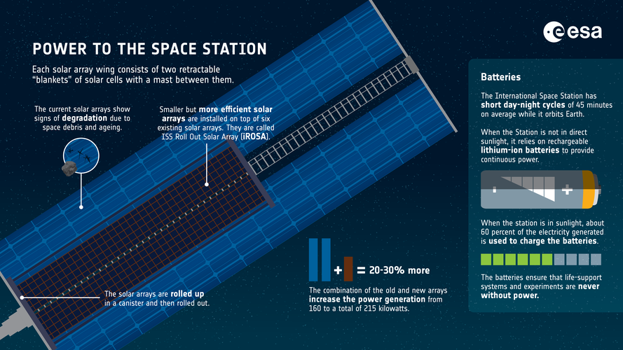 Power to the Space Station – Solar arrays