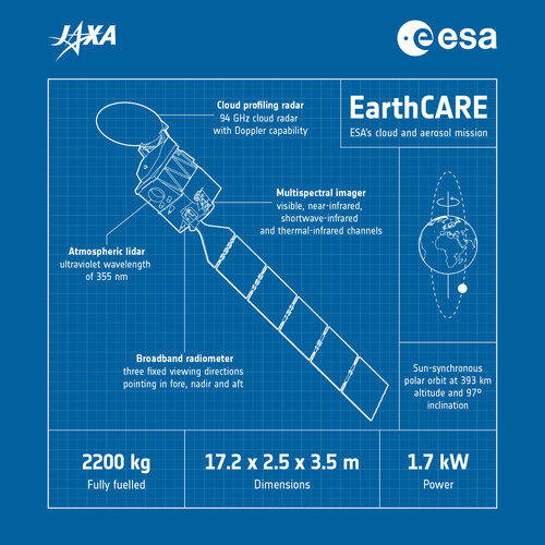 EarthCARE facts and figures