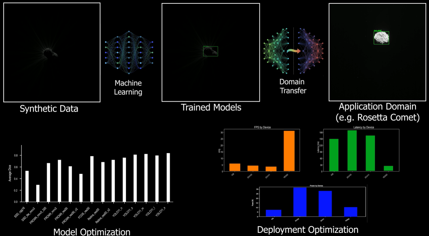 From synthetic data to neural network deployment - Choosing the optimal device for each task