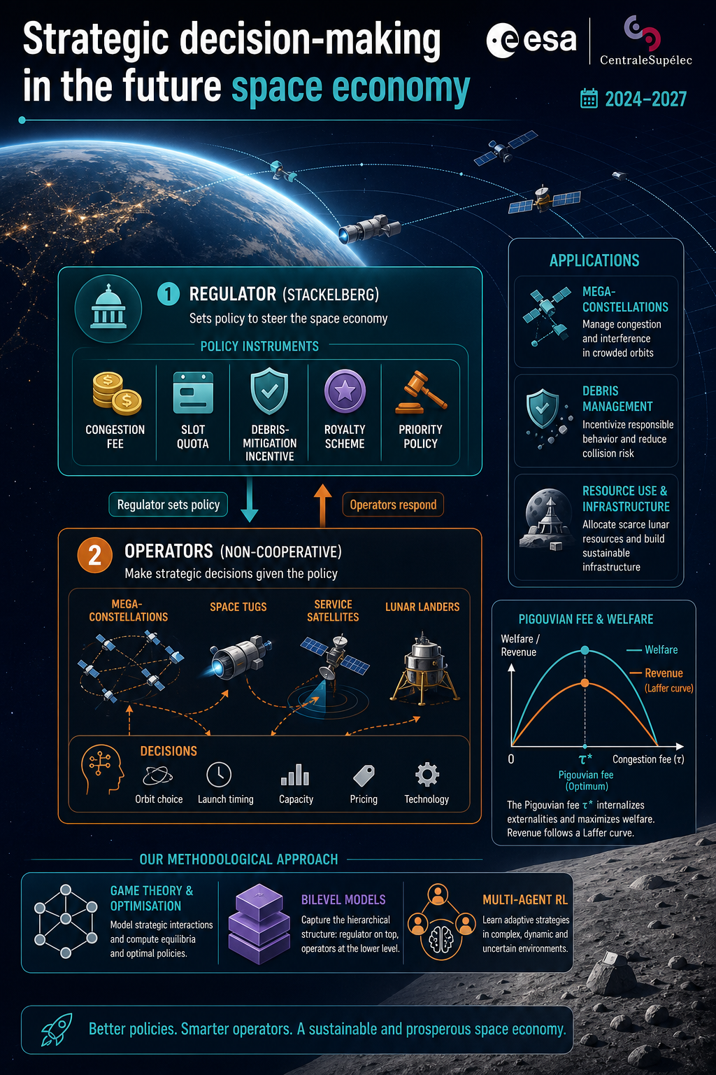 Mathematical modelling for strategic decision-making in the future space economy