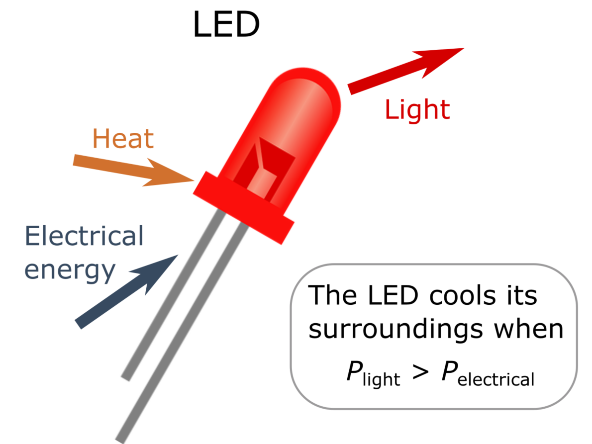 Figure 1: Simple sketch of electroluminescent cooling.