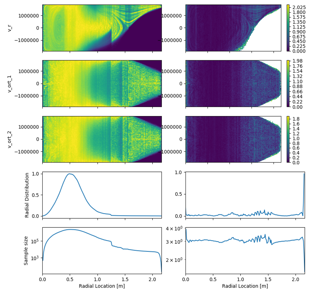 Velocity and radial position histograms for electrons in a Polywell device. The velocity histograms show the magnetic mirror effect confining the electrons within the device. Error plots to the right show the level of convergence in different regions.