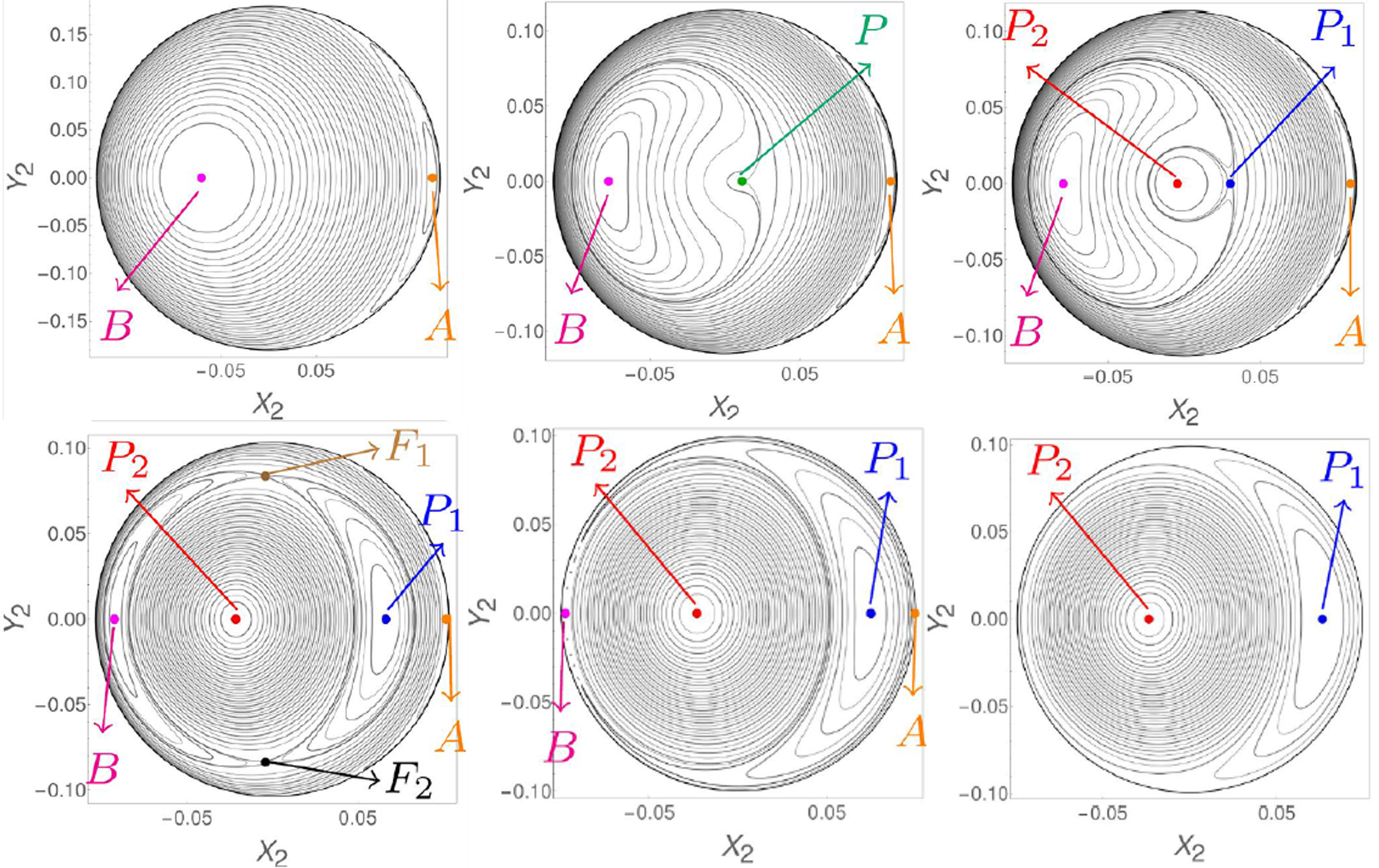 Example of bifurcation sequence for an integrable Hamiltonian model, considering different values for the second integral 𝜎₀ (see definition in [1]). The values where the bifurcations occur (i.e., the number of fixed points change) can be computed analytically. 
