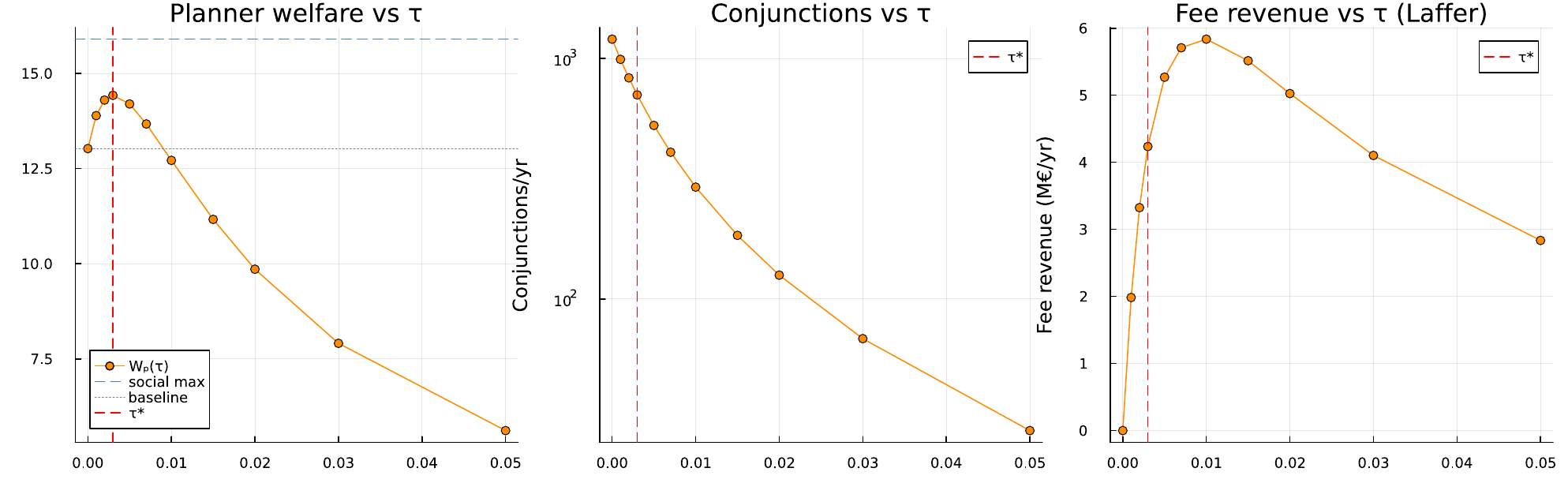 Figure 1. Illustrative example: planner welfare, realised conjunctions, and revenue against a Pigouvian congestion fee τ. The bilevel program selects the welfare-maximising τ\*; the right panel exhibits a Laffer-type revenue profile.