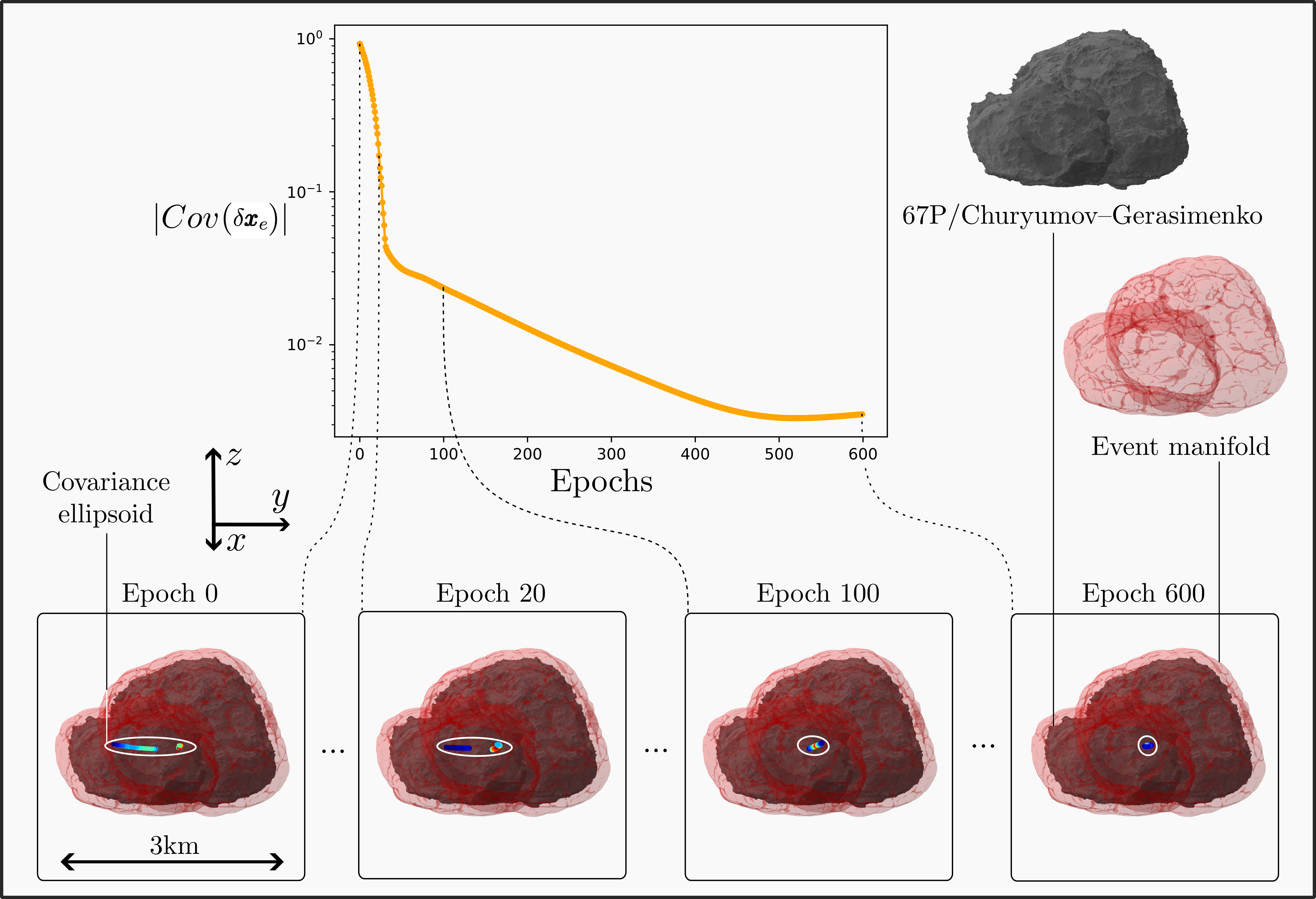 Robust neural control outcome for 67P landing