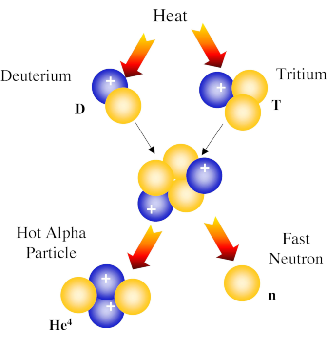 Fusion reaction.