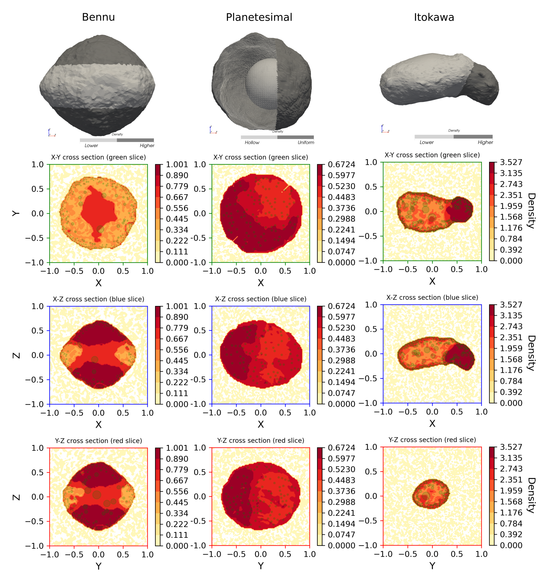 Figure 3: Cross sections of the neural density functions learned by a geodesyNet for heterogeneous bodies. Top-row shows mass distribution.