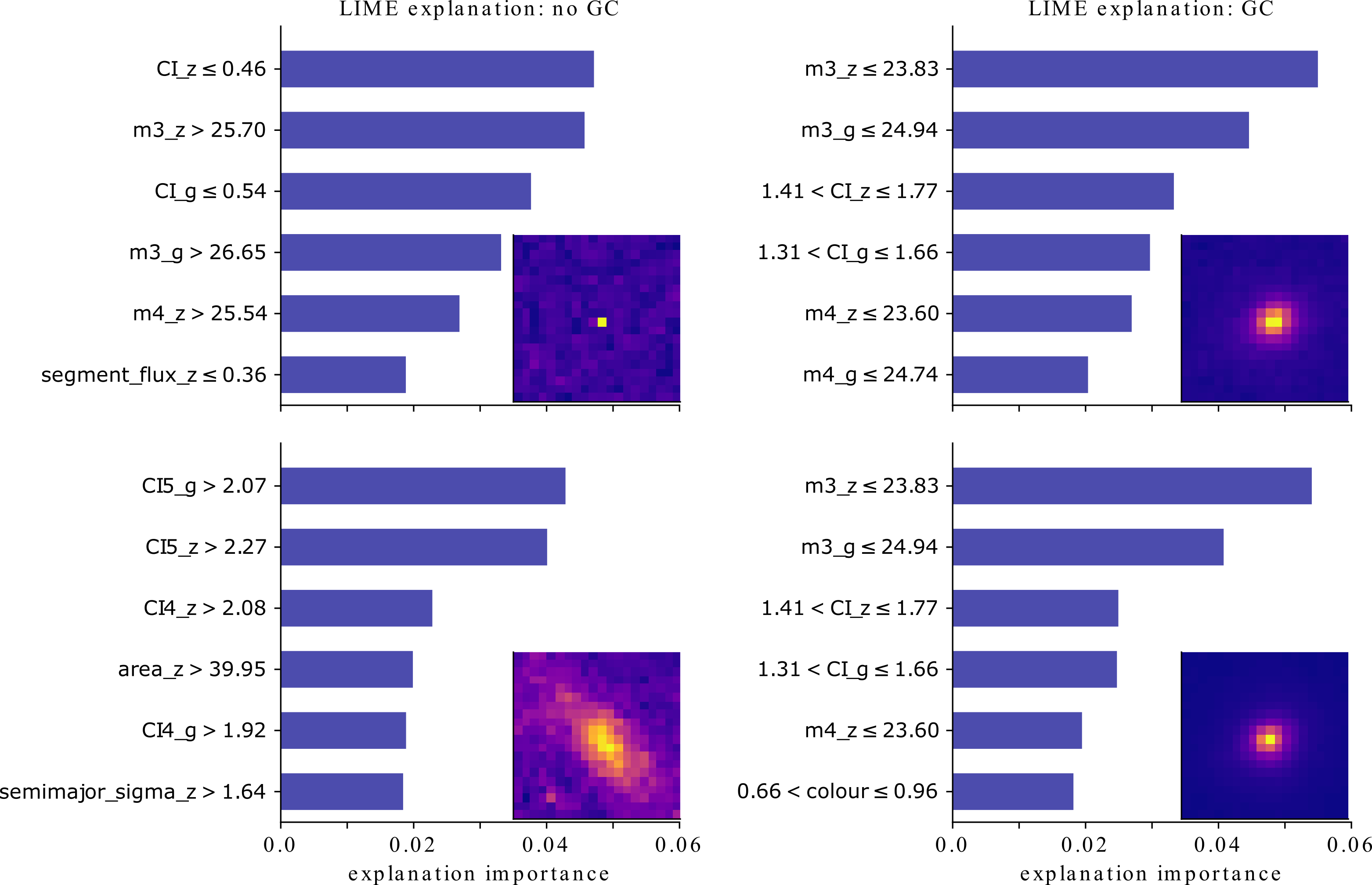 Fig. 2: Explanations obtained using LIME for (left) two sources that have not been classified as GCs and (right) two sources that have been classified as GCs. For instance, the source shown in the top left has not been classified as a GC since it is too dim and concentrated (low CI and high m values), while the source shown in the bottom left is too extended (high CI and high area values).