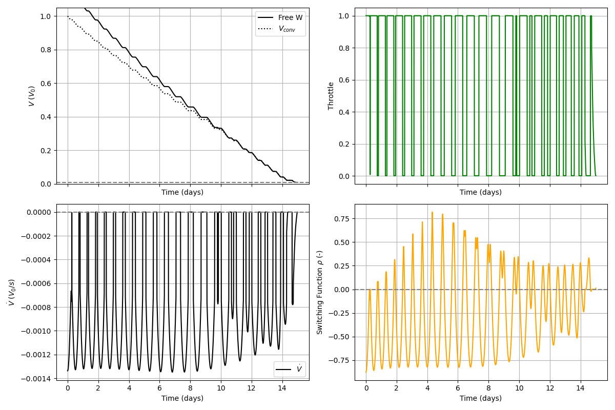 GTO-GEO Lyapunov function (top left), Throttle (top right), mass-costate (bottom left) and switching function (bottom right).