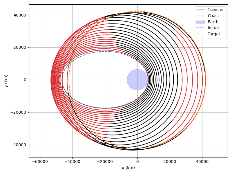 GTO-GEO Trajectory