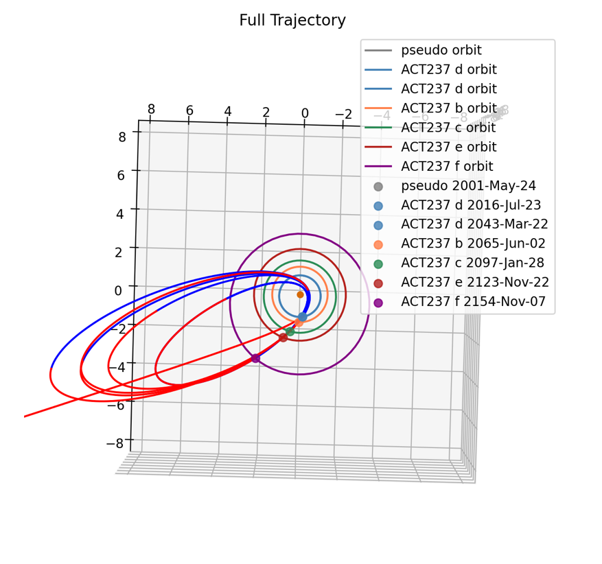 Trajectories computed for the exploration of a hypothetical planetary system