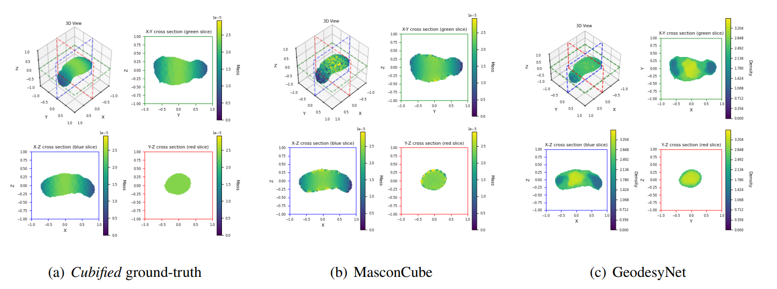 Figure 3: Comparison of the internal structure learned by a MasconCube and a GeodesyNet for the synthetic asteroid Itokawa - Smooth from Figure 2.