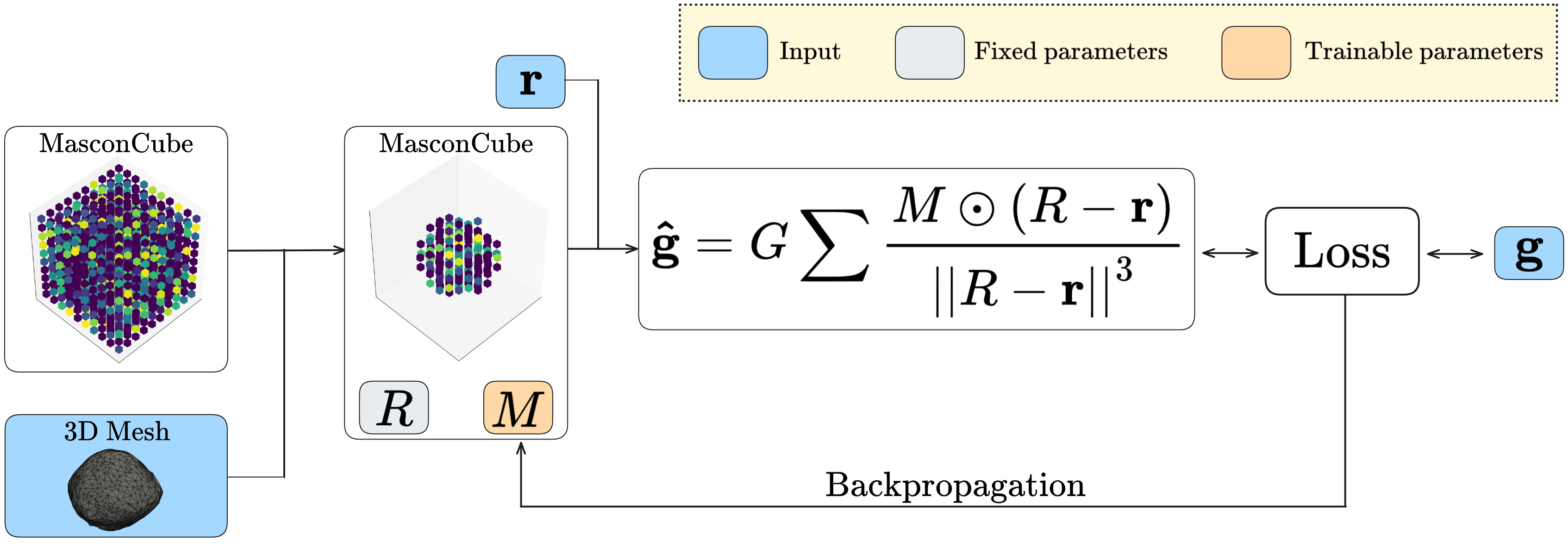 Figure 1: Overview of the MasconCube training pipeline.
