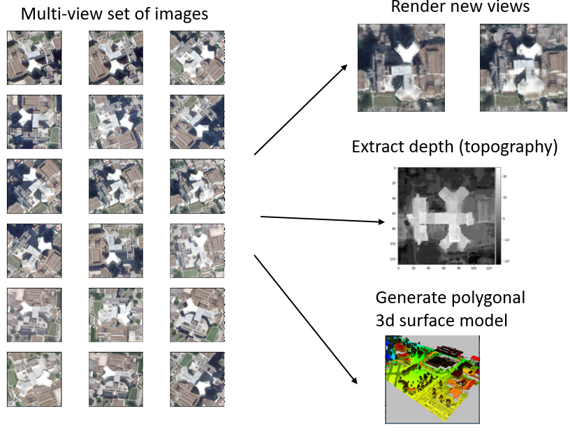 Objectives of multi-view satellite photogrammetry