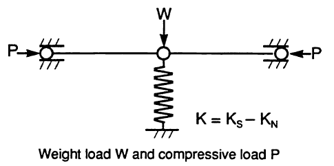Fig. 3: Equilibrium of negative stiffness mechanism. The compressive load P reduces the overall stiffness of the assembly.