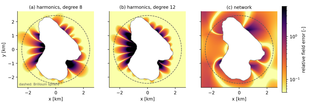 Relative field error in the equatorial plane of a 67P-shaped body, for spherical harmonics of degree 8 (a) and 12 (b), and for the neural Hamiltonian (c), all estimated from identical tracking arcs flown **outside** the Brillouin sphere (dashed). Dark lobes are regions where the fitted model is worse than applying no correction at all.