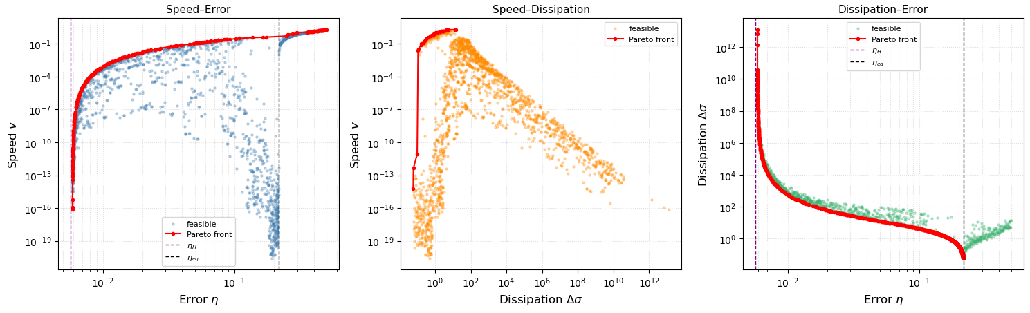 Pareto fronts for error-speed-dissipation realtions for a topology of N=4 steps [2]