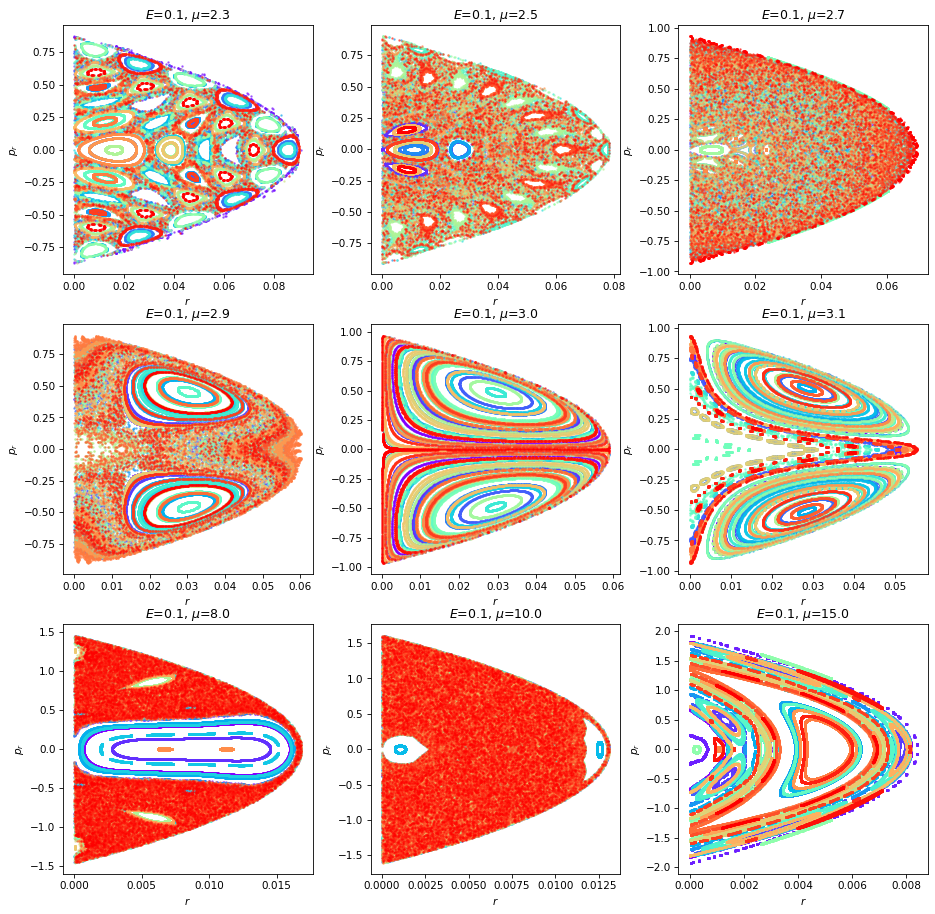 Figure 3: Poincaré maps (corresponding to passing through θ=0 in the positive direction) of Swinging Atwood Machine [8] with various settings of the mass ratio parameter, μ and normalized energy E=.118 (the mass of the swinging bob and the gravitational acceleration were set to unity for these plots). Colour is shown to distinguish trajectories from different initial states. The system is stable in all configurations when μ=3, corresponding to orbits of all initial conditions lying on one-dimensional curves on the Poincaré maps, in contrast to the case of μ=2.7 where the points appear to fill a volume rather than a curve in all but a few regions of the state space.