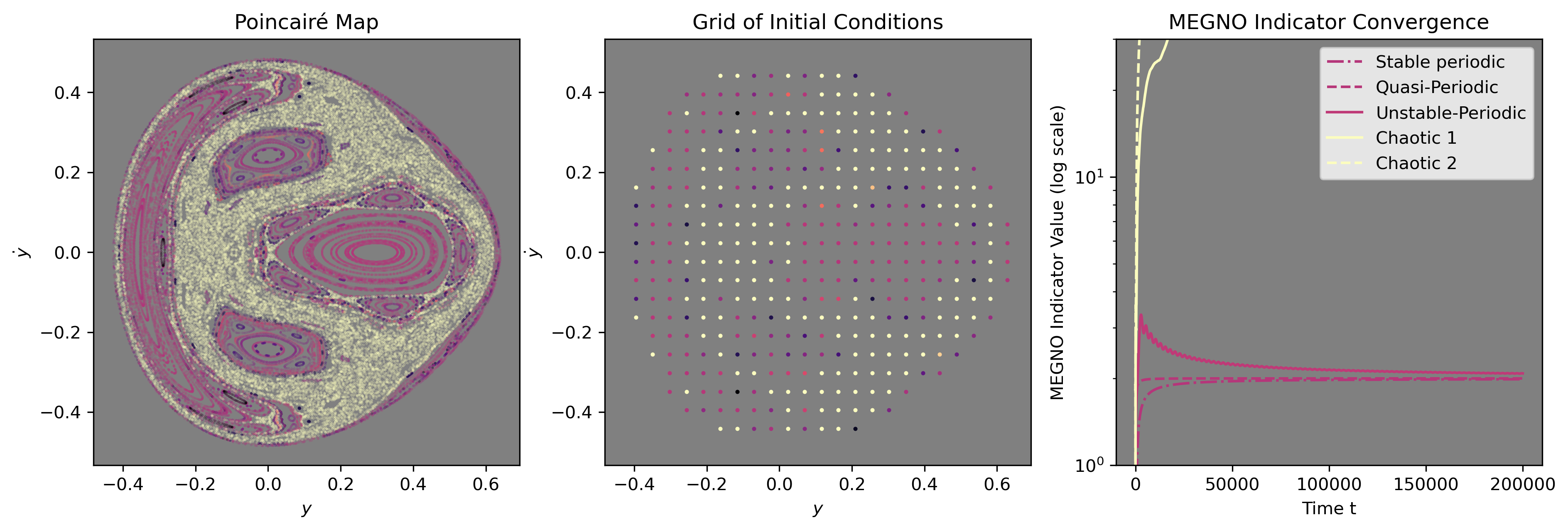 Figure 1: (Left) A Poincaré map (corresponding to crossing through x=0 in the positive direction) of the Henon and Heiles axisymmetric system [10] with fixed normalized energy E=.118. Colours indicate the stability of the trajectory as estimated by the MEGNO indicator [6] ranging from stable-periodic (purple) to chaotic (yellow). (Middle) The grid of initial states sampled to produce the Poincaré map on the left, colour-coded according to the value of the MEGNO indicator after integration for 10,000 time units. (Right) The variation in time of the value of the MEGNO indicator for five characteristic initial conditions.