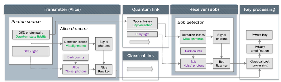 Figure 1: Noise contributions to entanglement distribution between Alice (transmitter) and Bob (receiver). Effects determining the fidelity of the quantum states (visibility) are shown in green. Sources of unwanted photons are shown in purple with dotted connector lines [6]. 
