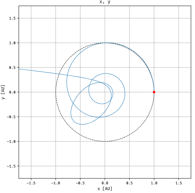 Escape trajectory to reach 20AU with a solar sail with characteristic acceleration of 1.0mm/s^2.
