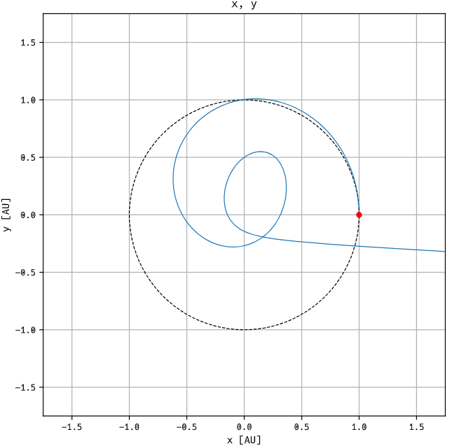 Escape trajectory to reach 20AU with a solar sail with characteristic acceleration of 2.0mm/s^2.