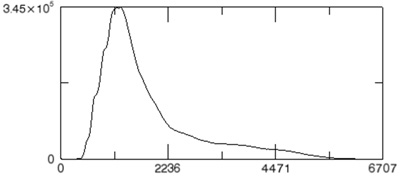 Historgram of ASAR image