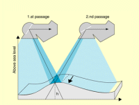 Stereoscopic sensing by SPOT is used in elevation calculations