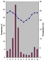 Climate diagramme for Moshi, which is located 831 metres above s