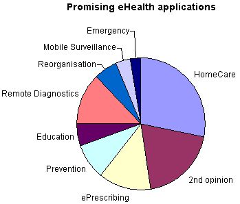 Promising eHealth Applications