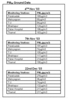 Fig. 11:  PM10 Ground Data