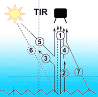 Atmospheric parameters that affect radiance