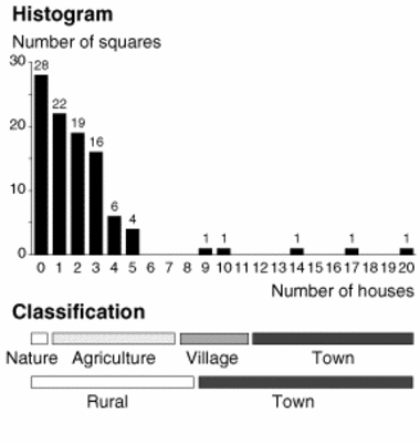 Two classification examples based on a histogram