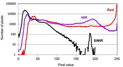 Number of pixels with a certain reflection in the red, NIR and S