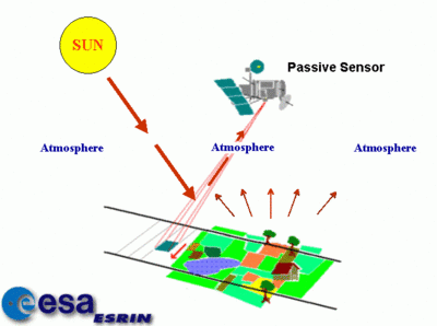 Passive sensors