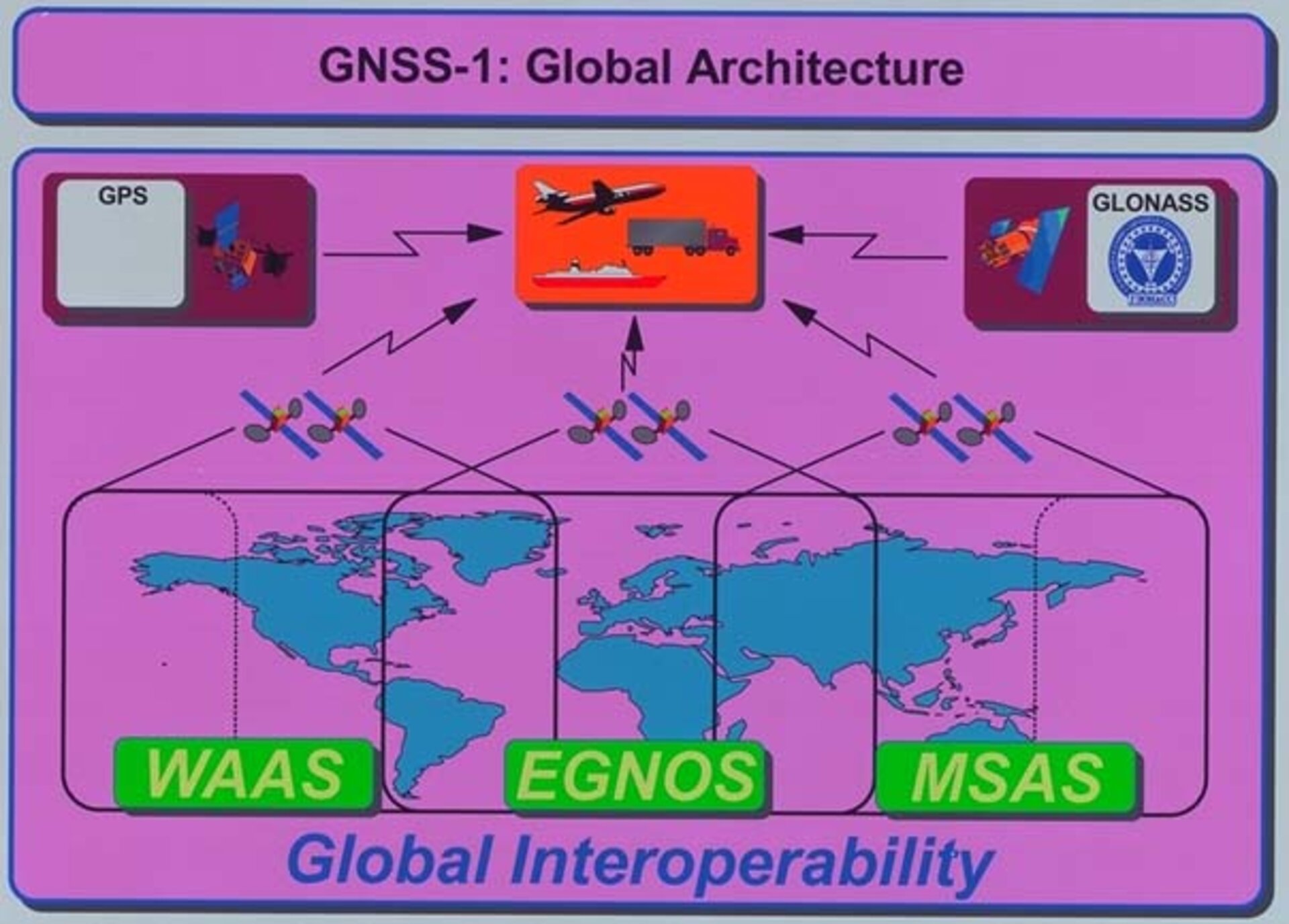 EGNOS navigation system for GNSS