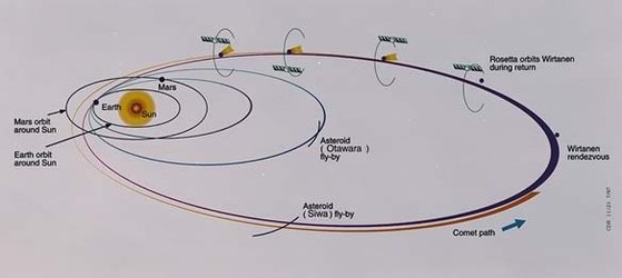 Rosetta flight path