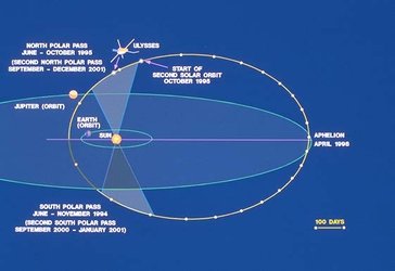 Ulysses orbit around Sun