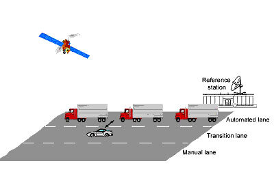 Automated highway system