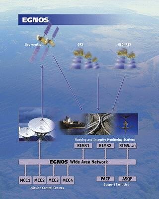 EGNOS architecture