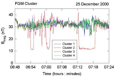 Data  plots FGM instrument