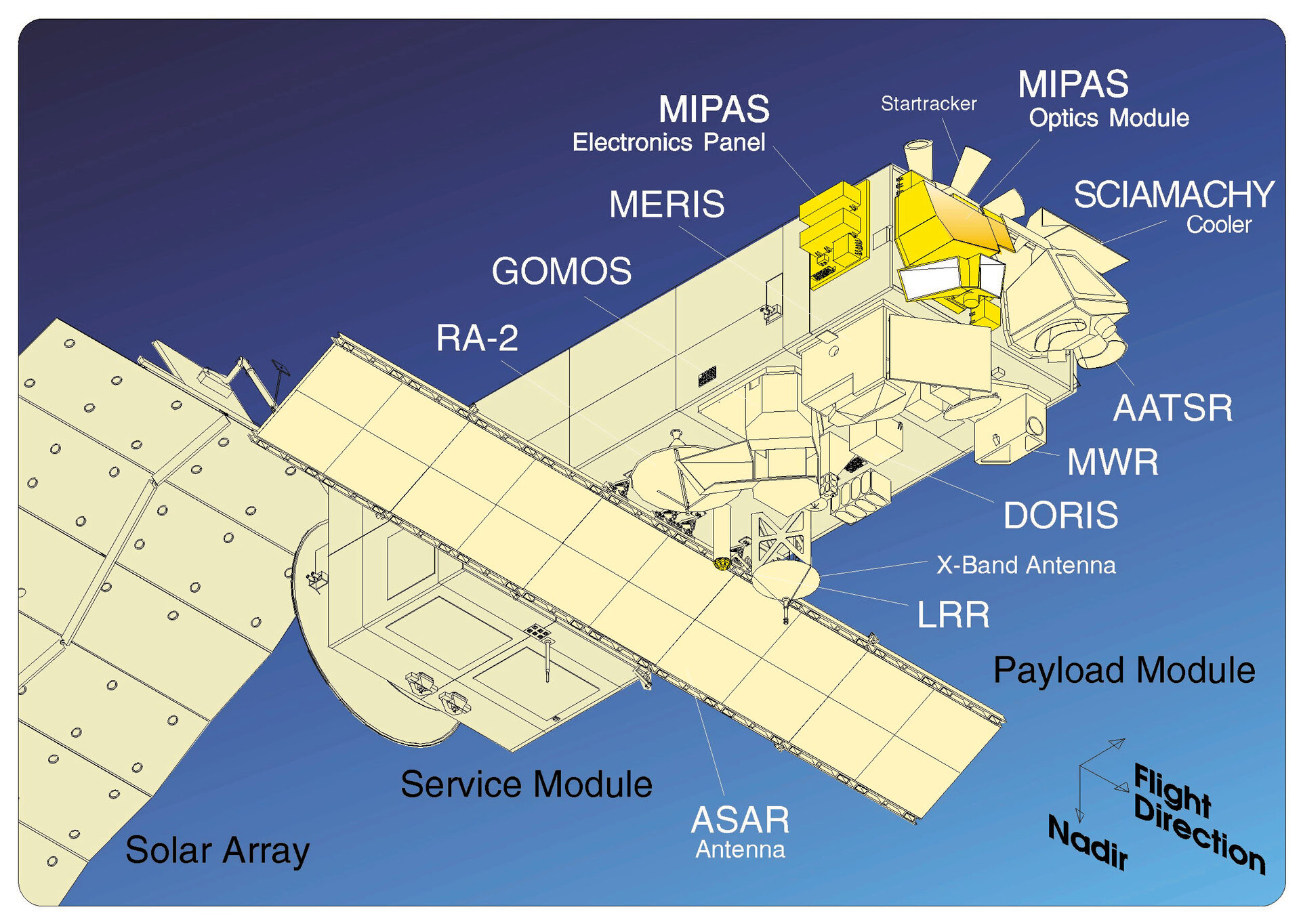 Envisat instruments