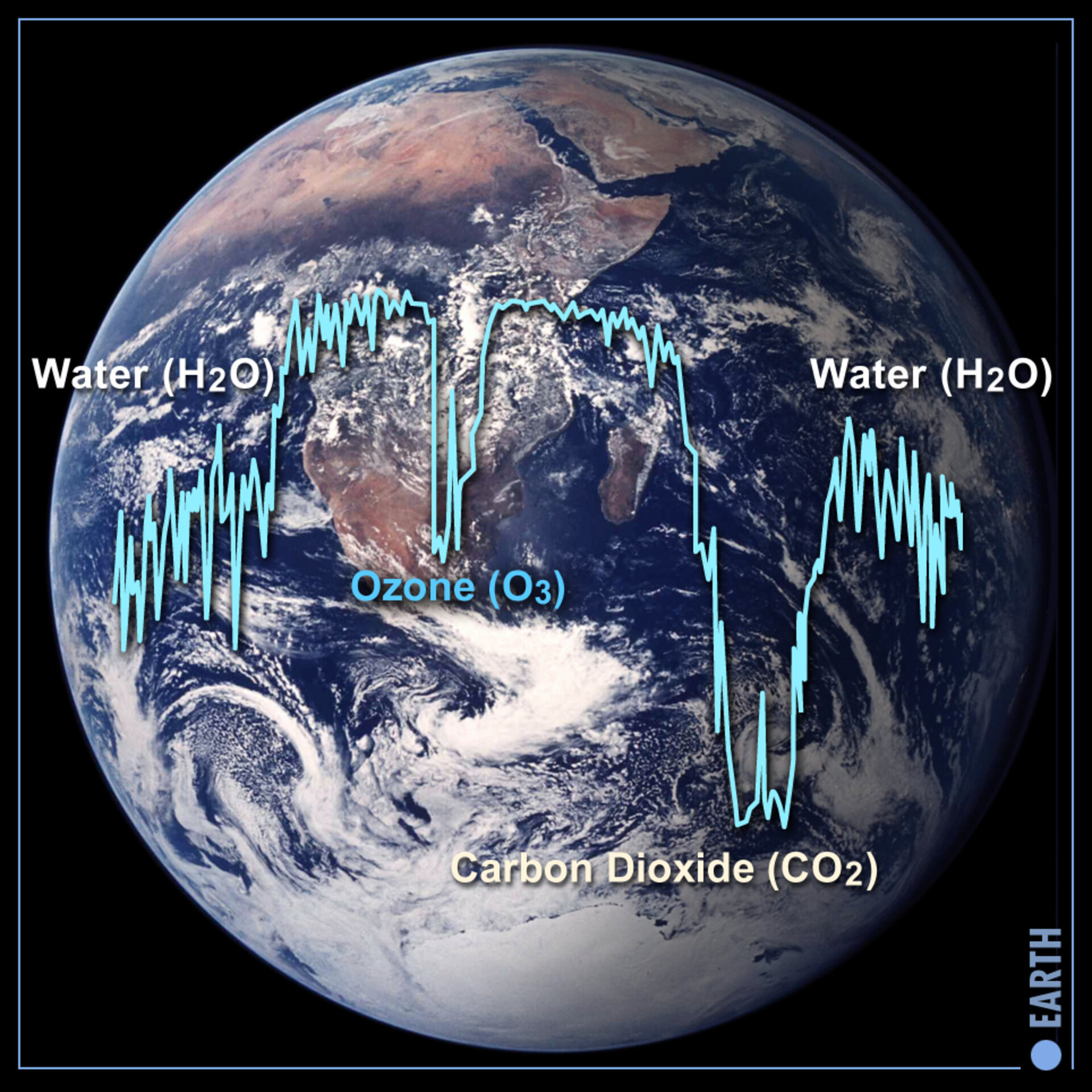 Ozone in a planet's spectrum may indicate the presence of life