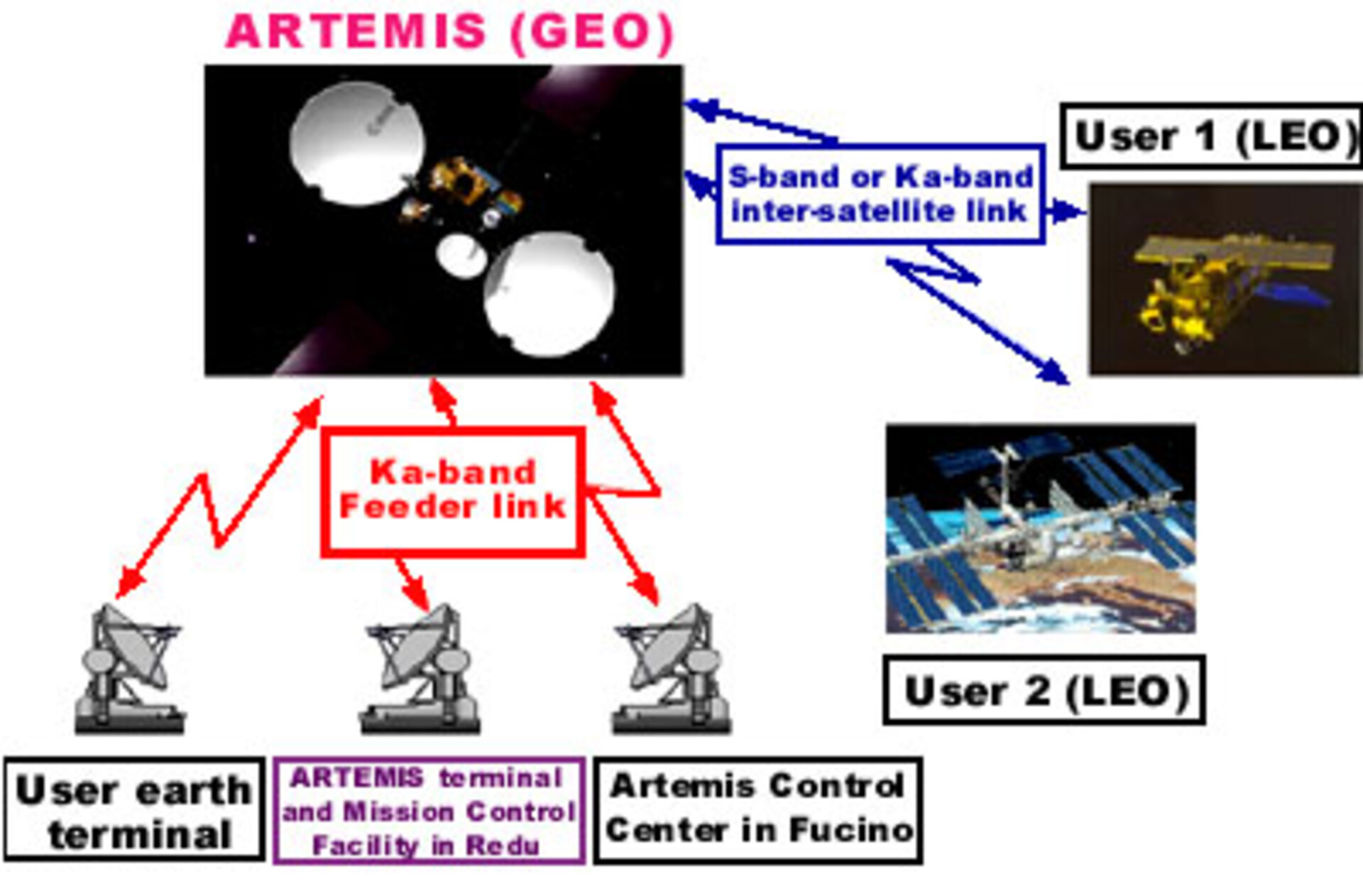 Artemis ground segment