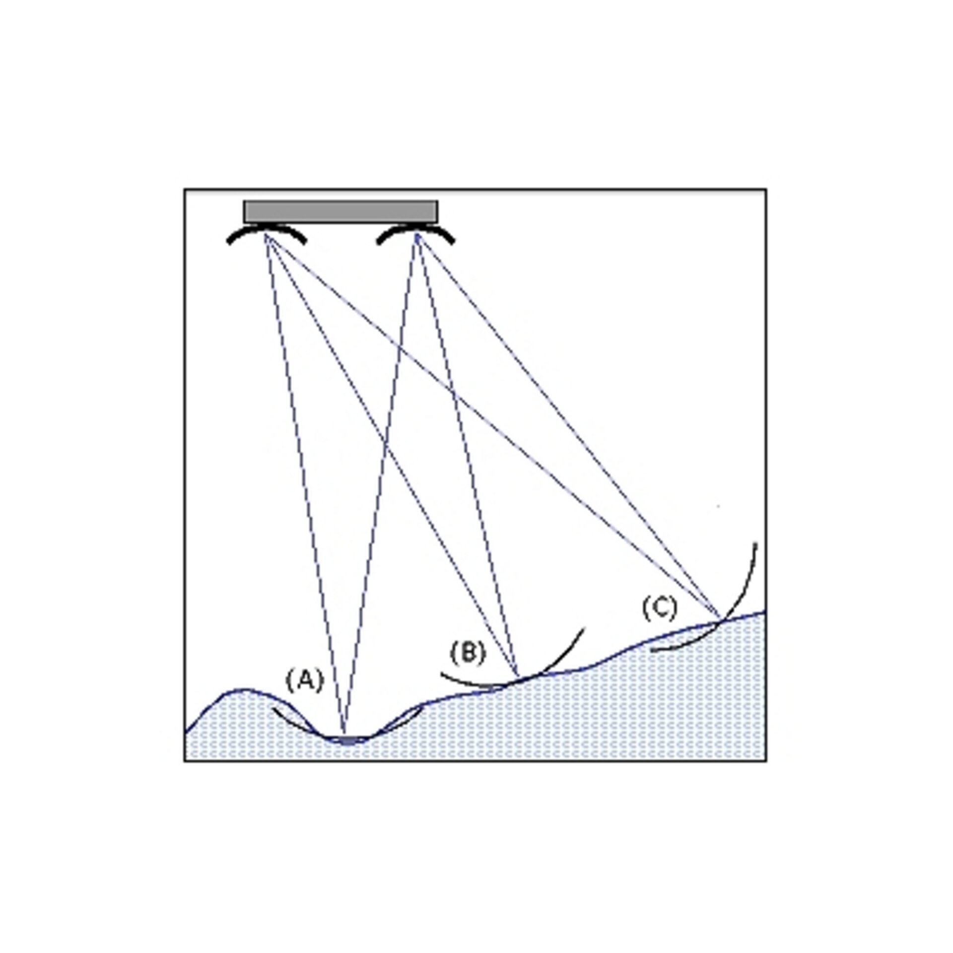 A second synthetic aperture system is added to form an interferometer across the satellite track