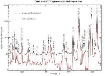 A very small section of the ultraviolet spectrum of the Sun in the SUMER atlas