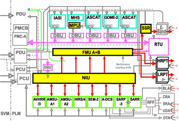 Dedicated NOAA Interface Unit (NIU)