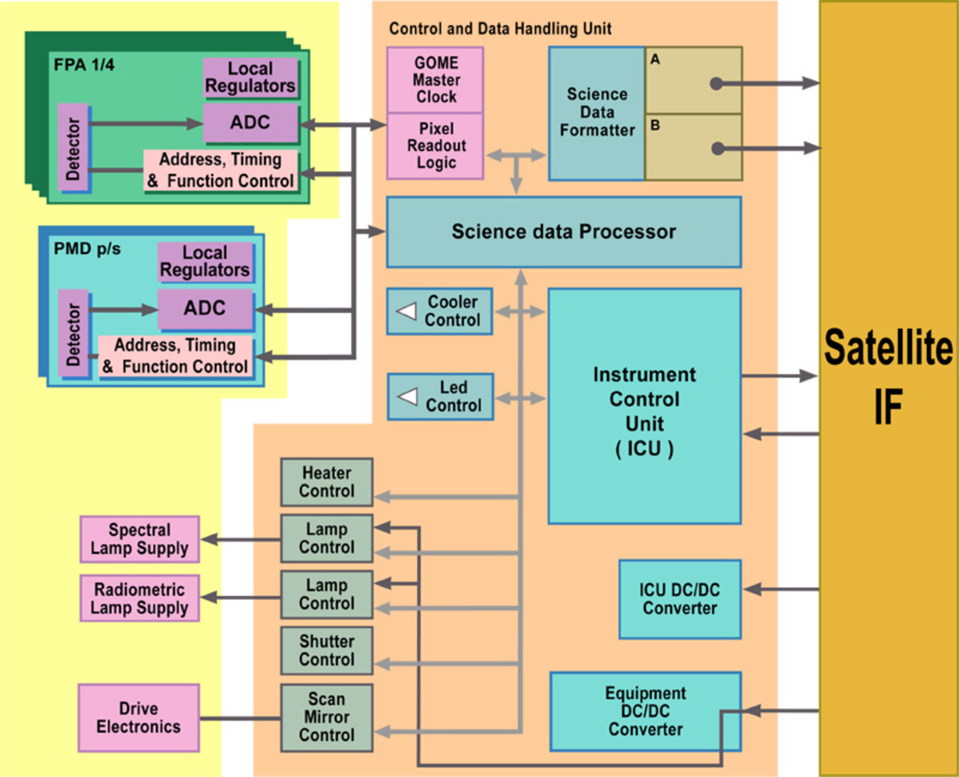 GOME-2 block diagram and electrical interfaces